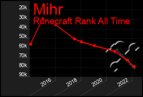 Total Graph of Mihr