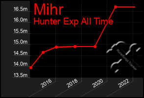 Total Graph of Mihr