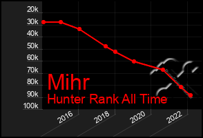 Total Graph of Mihr