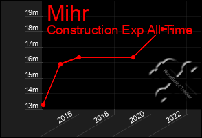 Total Graph of Mihr