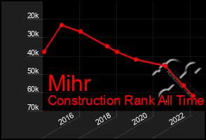 Total Graph of Mihr