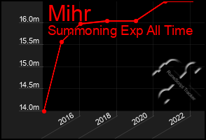 Total Graph of Mihr