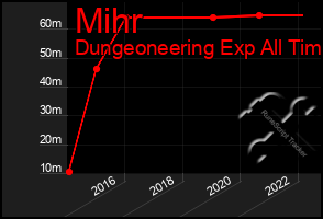 Total Graph of Mihr