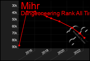 Total Graph of Mihr