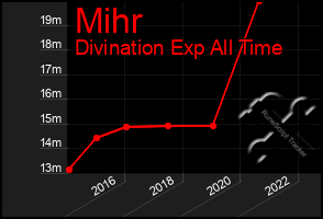 Total Graph of Mihr