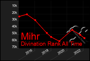 Total Graph of Mihr