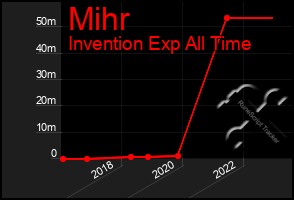 Total Graph of Mihr