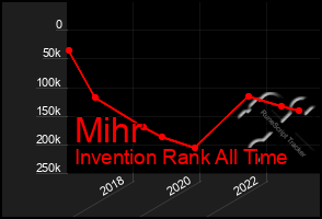 Total Graph of Mihr