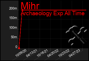 Total Graph of Mihr