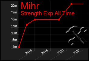 Total Graph of Mihr