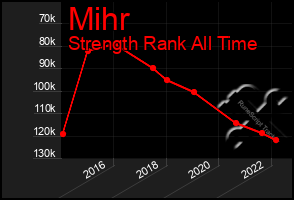 Total Graph of Mihr