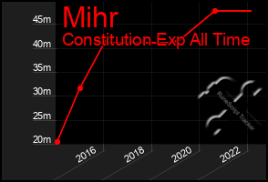 Total Graph of Mihr