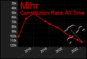 Total Graph of Mihr