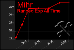 Total Graph of Mihr