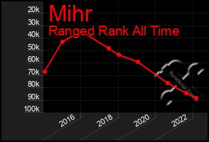 Total Graph of Mihr