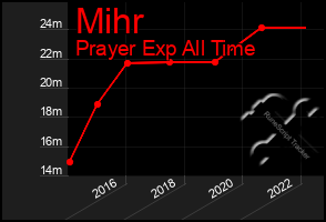 Total Graph of Mihr