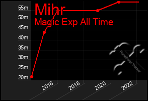 Total Graph of Mihr