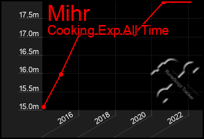 Total Graph of Mihr