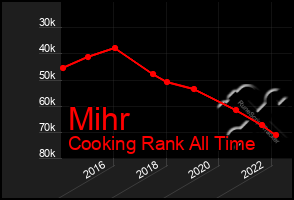 Total Graph of Mihr