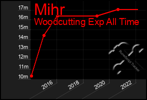 Total Graph of Mihr