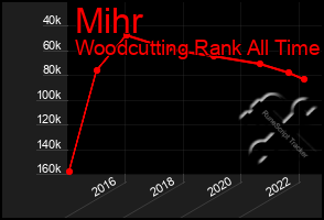 Total Graph of Mihr