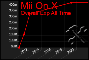 Total Graph of Mii On X