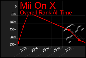 Total Graph of Mii On X