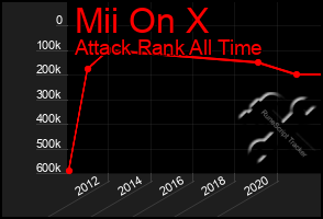 Total Graph of Mii On X