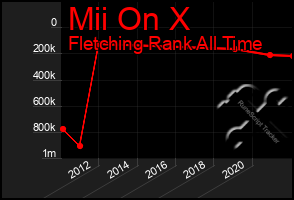 Total Graph of Mii On X