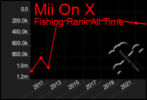 Total Graph of Mii On X