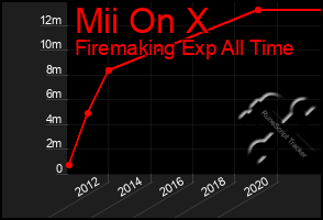 Total Graph of Mii On X