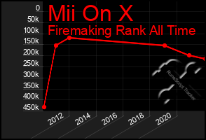 Total Graph of Mii On X