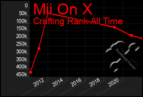 Total Graph of Mii On X