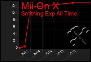 Total Graph of Mii On X