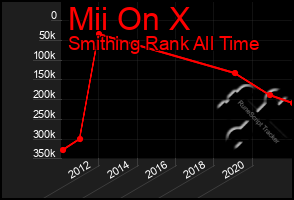 Total Graph of Mii On X