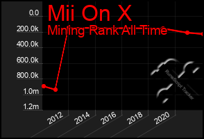 Total Graph of Mii On X