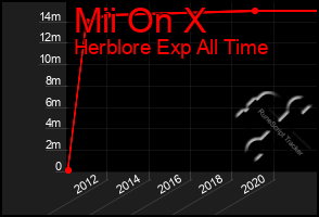 Total Graph of Mii On X