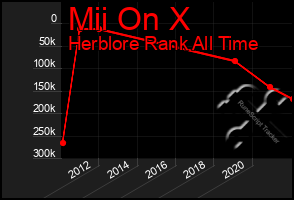 Total Graph of Mii On X