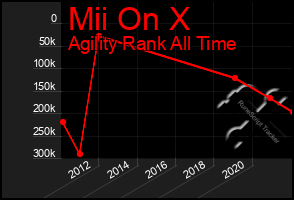 Total Graph of Mii On X