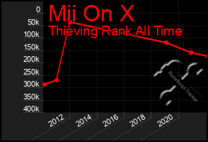 Total Graph of Mii On X