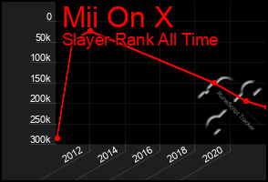 Total Graph of Mii On X