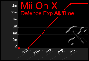 Total Graph of Mii On X