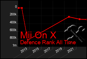 Total Graph of Mii On X