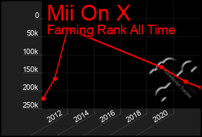 Total Graph of Mii On X