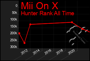 Total Graph of Mii On X