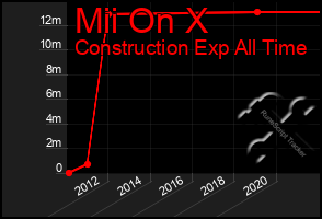 Total Graph of Mii On X