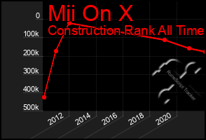 Total Graph of Mii On X