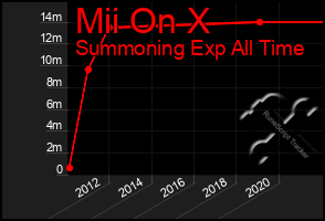 Total Graph of Mii On X