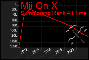 Total Graph of Mii On X