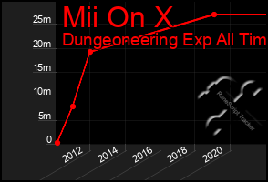 Total Graph of Mii On X